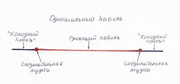 Схематическое изображение одножильного кабеля